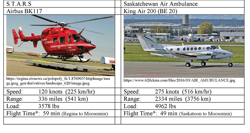 A comparison of range, speed and load capacity between STARS and the Saskatchewan Air Ambulance.