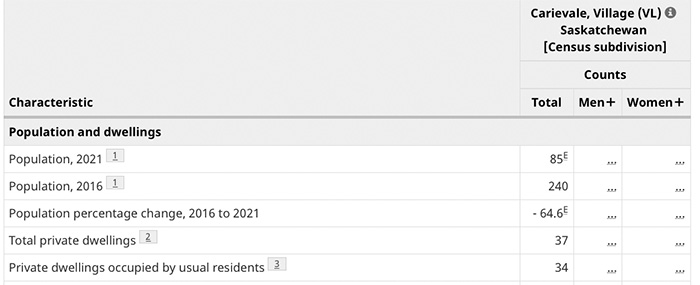 If you look up on Statistics Canadas website the 2021 census population of Carievale, or any other community that has had its census population revised, you will find incorrect information. For Carievale, StatsCan shows a population of 85, which is about a third of what StatsCan admits is the actual population of Carievale, 244. The small E beside the 2021 population and the line claiming a 64.6 per cent decrease in population since the last census is meant to take readers to a footnote hundreds of lines down.