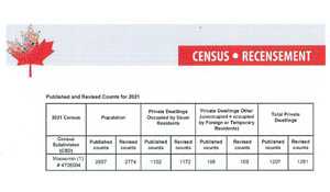 Statistics Canada ups Moosomin count by 117 people